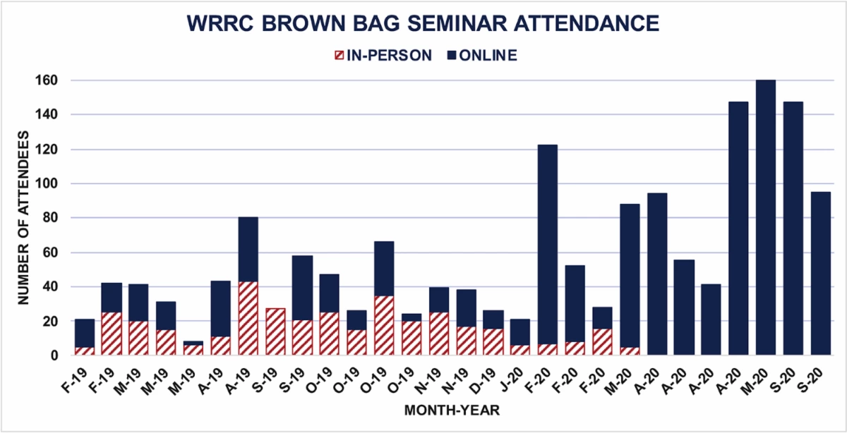 Bar graphic of Brown Bag Webinar attendance via Zoom Bar graphic of Brown Bag Webinar attendance via Zoom