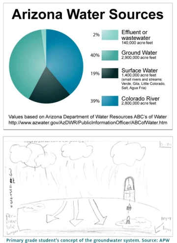 arizona water sources pie chart